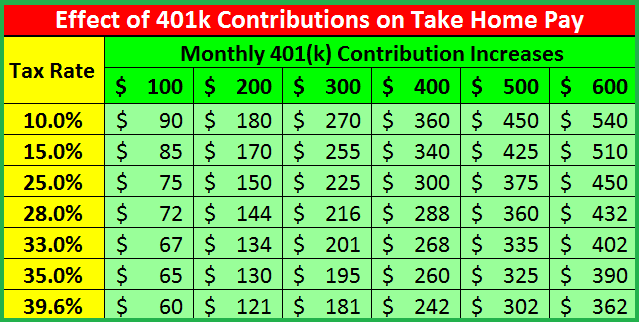 How 401k Contributions Affects Your Take Home Pay